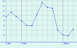 Graphique des tempratures prvues pour Saint-Maurice-des-Champs