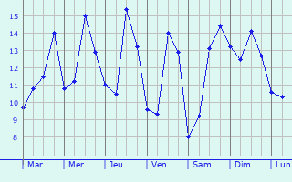 Graphique des tempratures prvues pour Gargenville