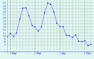 Graphique des tempratures prvues pour Weiler-la-Tour