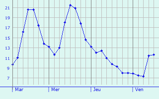 Graphique des tempratures prvues pour Medingen