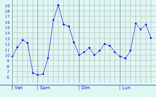 Graphique des tempratures prvues pour Guillon-les-Bains
