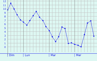 Graphe des températures prévues pour Gouaux-de-Luchon Graphique des températures prévues pour Gouaux-de-Luchon