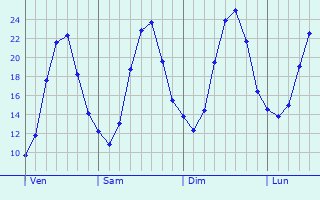 Graphique des tempratures prvues pour Illkirch-Graffenstaden