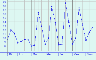 Graphique des tempratures prvues pour Concoules