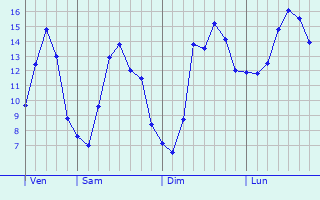 Graphique des tempratures prvues pour Diest