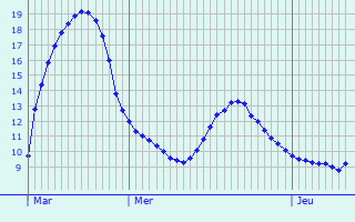 Graphique des tempratures prvues pour Saint-Maixent-de-Beugn