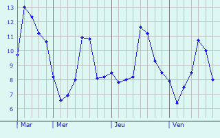 Graphe des températures prévues pour Montagny-lès-Seurre Graphique des températures prévues pour Montagny-lès-Seurre