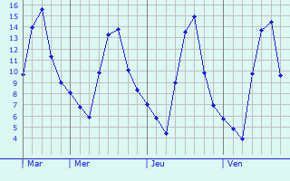 Graphe des températures prévues pour Gravigny Graphique des températures prévues pour Gravigny