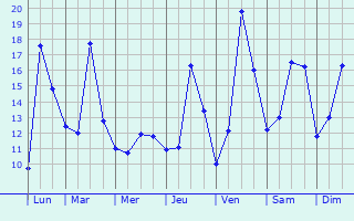 Graphique des tempratures prvues pour Ovada