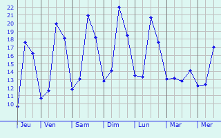 Graphique des tempratures prvues pour Septme