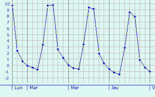Graphique des températures prévues pour Saint-Izaire