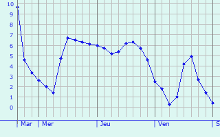 Graphique des températures prévues pour Roquecourbe-Minervois