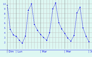 Graphique des températures prévues pour Bougneau