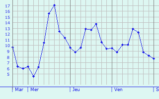 Graphique des températures prévues pour Meursault