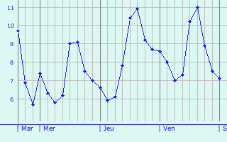 Graphique des températures prévues pour Lee-on-the-Solent