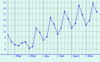 Graphique des tempratures prvues pour Chamonix-Mont-Blanc