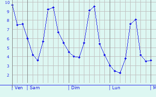 Graphe des températures prévues pour Landres-et-Saint-Georges Graphique des températures prévues pour Landres-et-Saint-Georges