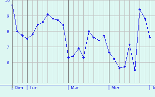 Graphe des températures prévues pour Hindhead Graphique des températures prévues pour Hindhead