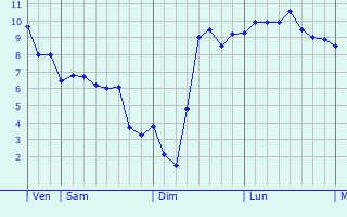 Graphe des températures prévues pour Saint-Ferréol Graphique des températures prévues pour Saint-Ferréol