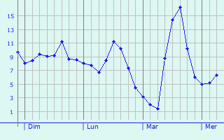 Graphique des températures prévues pour Saint-Lieux-Lafenasse