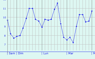 Graphe des températures prévues pour St Ives Graphique des températures prévues pour St Ives