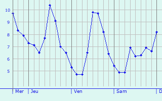 Graphique des températures prévues pour Manduel