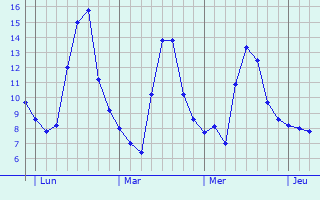 Graphe des températures prévues pour Carspach Graphique des températures prévues pour Carspach
