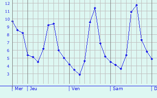 Graphique des températures prévues pour Villedoux