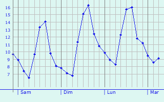 Graphe des températures prévues pour Outrebois Graphique des températures prévues pour Outrebois