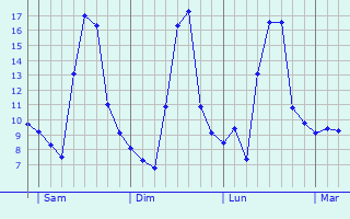 Graphe des températures prévues pour Buellas Graphique des températures prévues pour Buellas