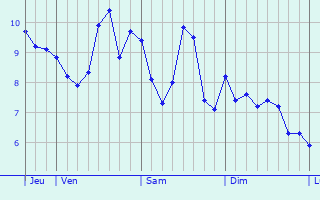 Graphique des températures prévues pour Bierne