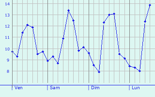 Graphe des températures prévues pour Serra-di-Fiumorbo Graphique des températures prévues pour Serra-di-Fiumorbo