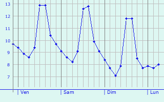 Graphe des températures prévues pour Saint-Denis-du-Pin Graphique des températures prévues pour Saint-Denis-du-Pin