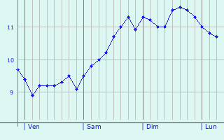 Graphe des températures prévues pour Île-de-Sein Graphique des températures prévues pour Île-de-Sein