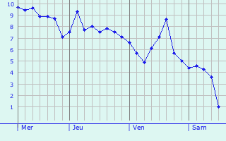 Graphe des températures prévues pour Saint-Jean-Saverne Graphique des températures prévues pour Saint-Jean-Saverne