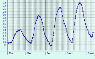 Graphique des tempratures prvues pour Soing-Cubry-Charentenay