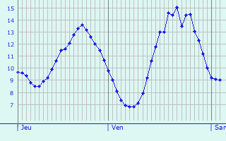 Graphique des tempratures prvues pour Vendme