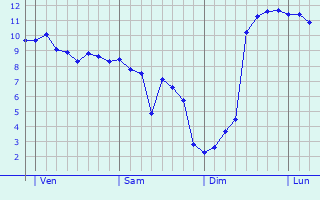 Graphe des températures prévues pour Les Nouillers Graphique des températures prévues pour Les Nouillers