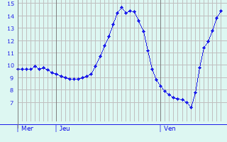 Graphique des tempratures prvues pour Craon