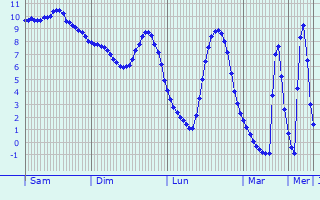 Graphique des températures prévues pour Bruille-lez-Marchiennes