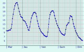 Graphique des températures prévues pour La Ferté-Saint-Aubin