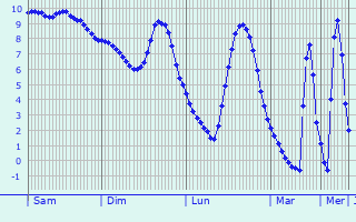 Graphique des températures prévues pour Capinghem
