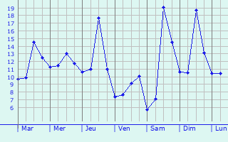 Graphique des tempratures prvues pour Ruy