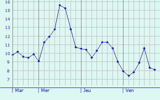 Graphe des températures prévues pour Caveirac Graphique des températures prévues pour Caveirac