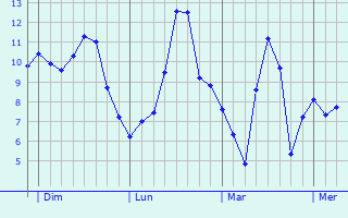 Graphique des températures prévues pour Lans-en-Vercors
