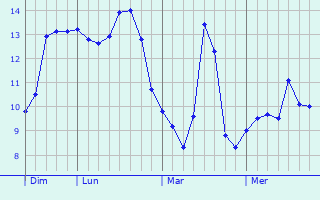 Graphe des températures prévues pour Couvrot Graphique des températures prévues pour Couvrot