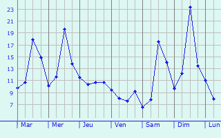 Graphique des tempratures prvues pour Uzwil