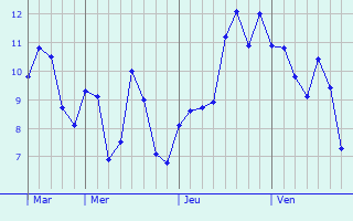 Graphe des températures prévues pour Artemps Graphique des températures prévues pour Artemps