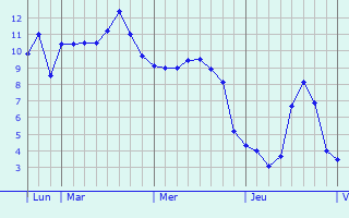 Graphique des tempratures prvues pour Mende