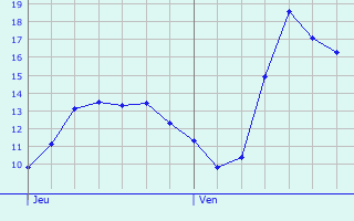 Graphique des tempratures prvues pour Nmes